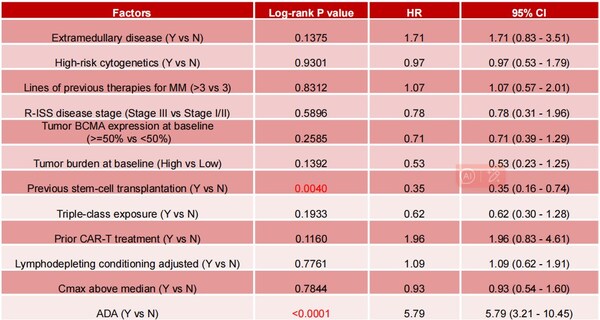 Table 1：Influencing factors analysis for CAR-T cell persistence