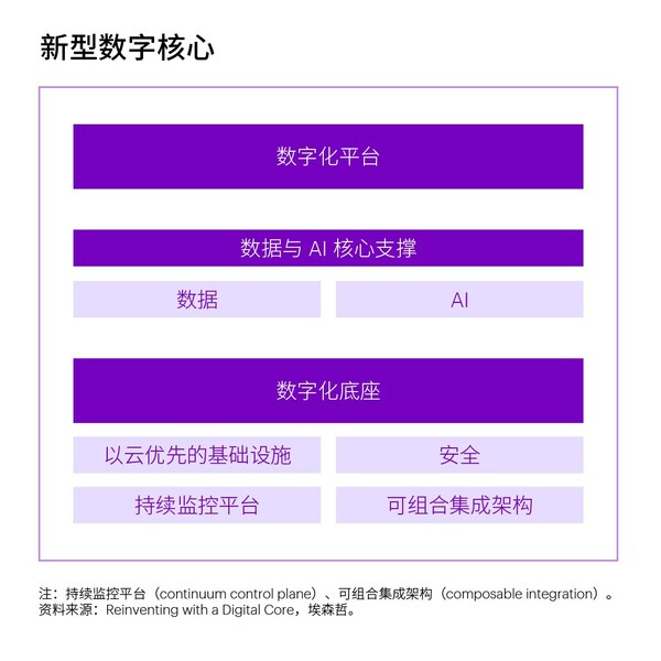 埃森哲研究：投资数字核心将引领企业重塑增长，释放生成式人工智能价值