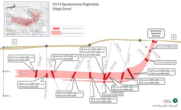 Figure 4: Preliminary cross-section interpretation of the CV13 geological model at the Vega Zone. Results reported herein for CV24-571, 579, 582, 747, 754, 757, and 761.