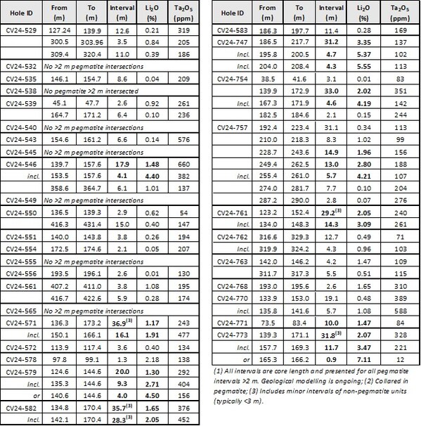 Table 1: Core assay summary for drill holes reported herein at the CV13 Spodumene Pegmatite.