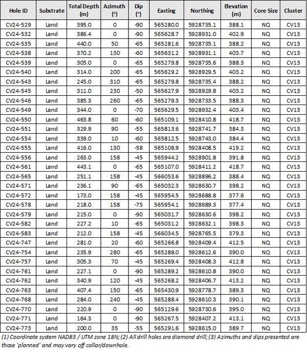Table 2: Attributes for drill holes reported herein at the CV13 Spodumene Pegmatite.