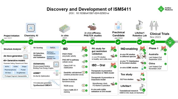 ISM5411的早期药物研发历程