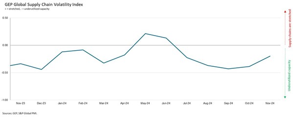 Interpreting the data: Index > 0, supply chain capacity is being stretched. The further above 0, the more stretched supply chains are. Index < 0, supply chain capacity is being underutilized. The further below 0, the more underutilized supply chains are.