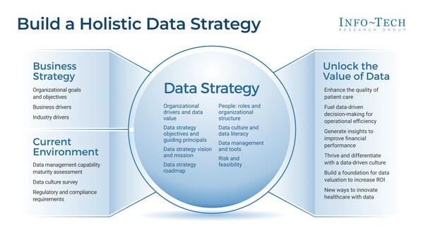 Info-Tech Research Group's "Build a Holistic Data Strategy for Your Healthcare Organisation" blueprint outlines key drivers for IT leaders to consider when building a data strategy for their healthcare organisations.