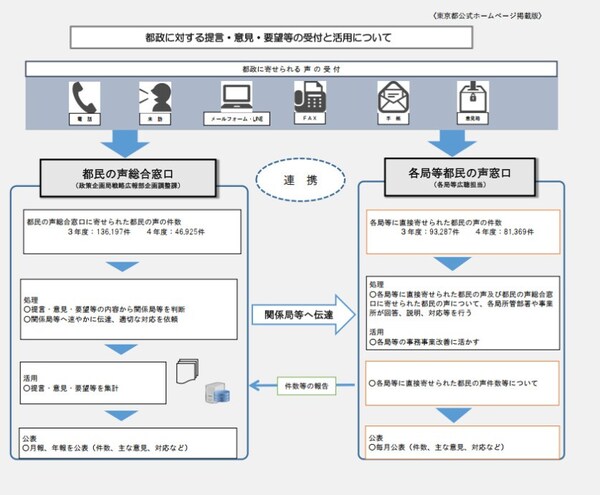 Photo shows the operation process of the "Voice of Citizens" platform.