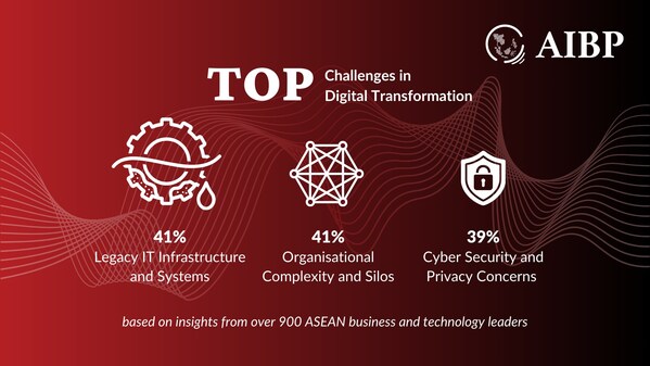 Top Challenges in Digital Transformation