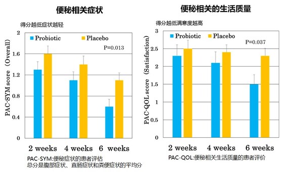 研究表明：持续摄取LcS发酵乳可以缓解产褥期女性的便秘相关症状