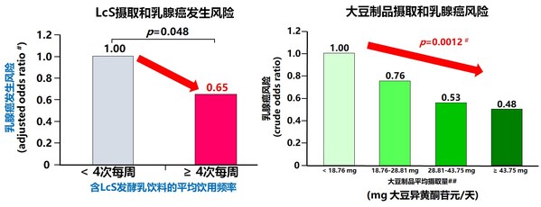 研究表明：持续摄取LcS发酵乳和大豆制品，降低乳腺癌风险