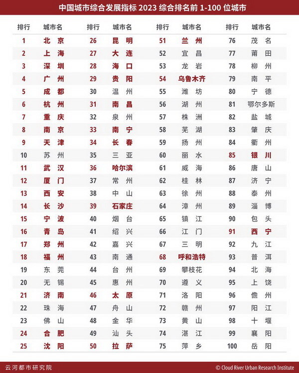 中國城市綜合發展指標2023綜合排名前1-100位城市