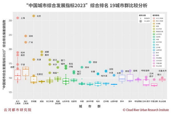 “中國城市綜合發展指標2023”綜合排名19城市群比較分析