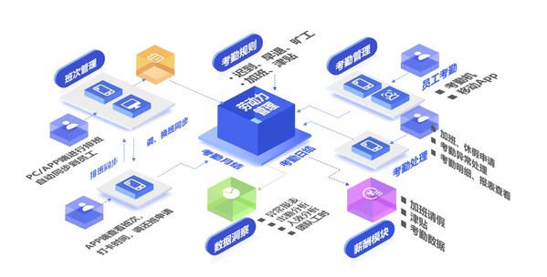 劳动力管理示意