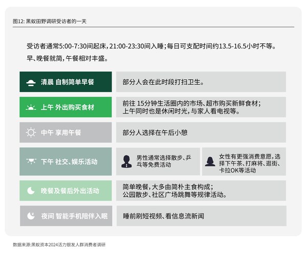 黑蟻田野調(diào)研銀發(fā)人群的一天，圖源：《新時(shí)代的消費(fèi)力藍(lán)海——活力銀發(fā)人群消費(fèi)需求趨勢(shì)研究》