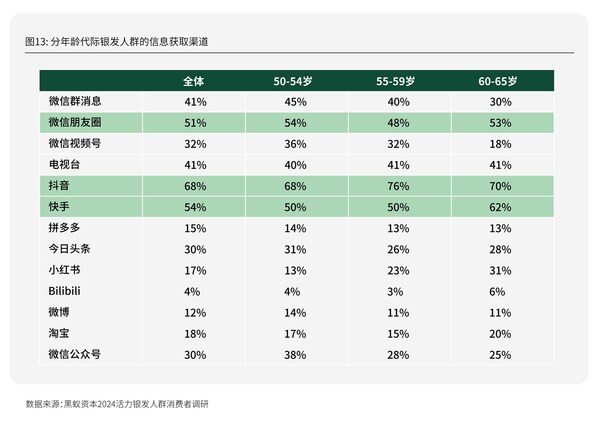 分年齡代際銀發(fā)人群的信息獲取渠道，圖源：《新時(shí)代的消費(fèi)力藍(lán)海——活力銀發(fā)人群消費(fèi)需求趨勢(shì)研究》，黑蟻資本