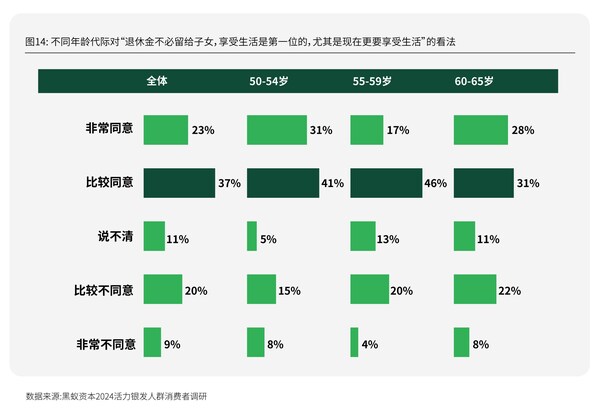 分年齡代際銀發(fā)人群的金錢(qián)觀念，圖源：《新時(shí)代的消費(fèi)力藍(lán)?！盍︺y發(fā)人群消費(fèi)需求趨勢(shì)研究》，黑蟻資本