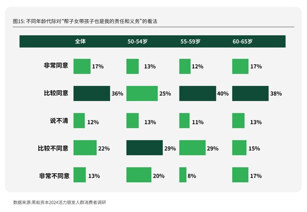 分年齡代際銀發(fā)人群的幫帶小孩觀念，圖源：《新時(shí)代的消費(fèi)力藍(lán)?！盍︺y發(fā)人群消費(fèi)需求趨勢(shì)研究》，黑蟻資本