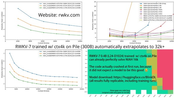 RWKV-7外推到ctx 32k+，完美通過ctx16k大海撈針實驗