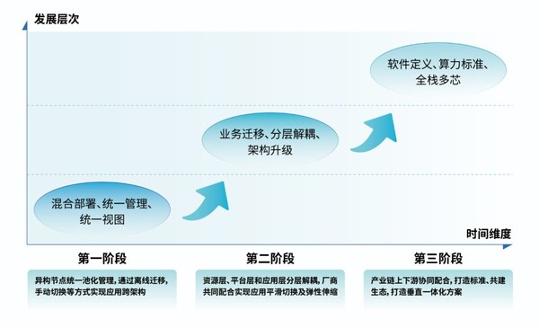 2一云多芯發(fā)展路線圖