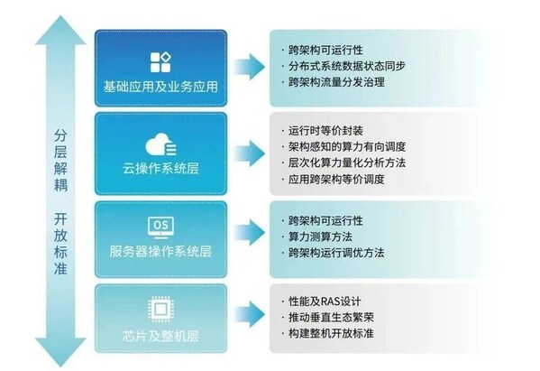 4一云多芯算力調度參考設計