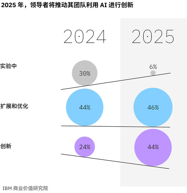 2025 年，企業(yè)領(lǐng)導(dǎo)有望實現(xiàn)重大轉(zhuǎn)變，將推動其團(tuán)隊利用AI進(jìn)行創(chuàng)新