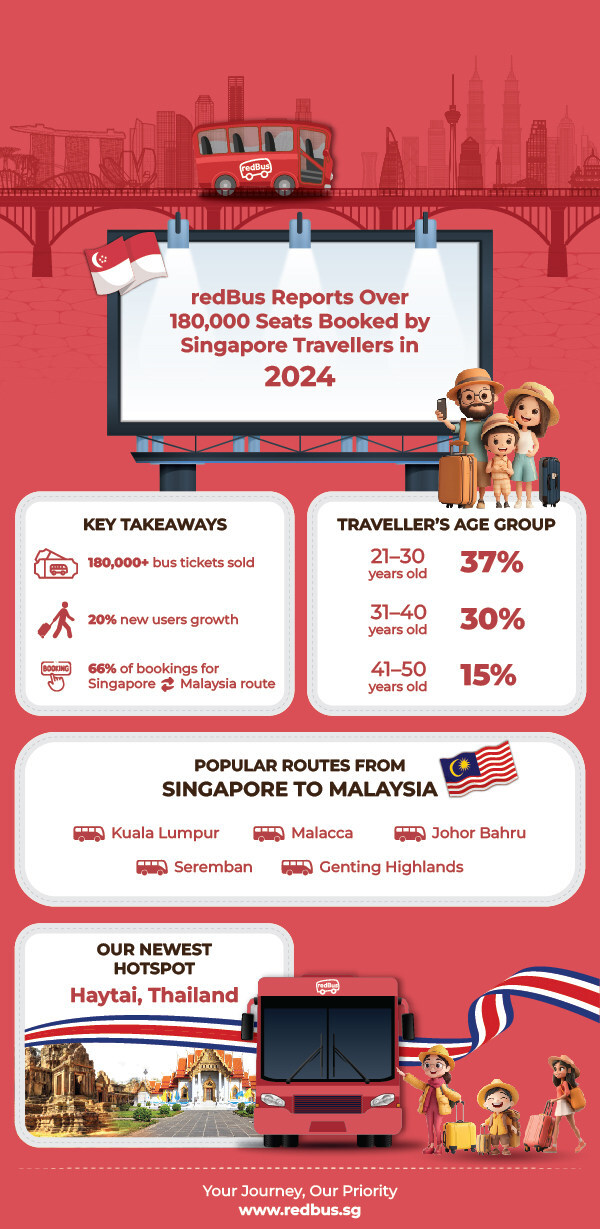 CISION PR Newswire - Surge in Cross-Border Bus Travel: redBus Reports Over 180,000 Seats Booked by Singapore Travellers in 2024