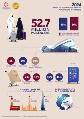 Hamad International Airport (DOH) Infographic