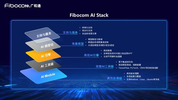 廣和通發(fā)布Fibocom AI Stack，助力客戶(hù)快速實(shí)現(xiàn)跨平臺(tái)跨系統(tǒng)的端側(cè)AI部署