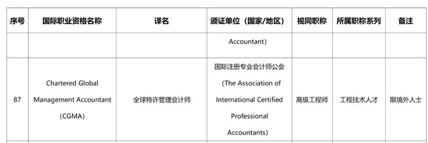 CGMA資質被納入《深圳市國際職業(yè)資格視同職稱認可目錄（2024年）》