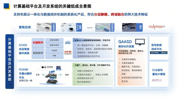 国汽智控计算基础平台及开发系统的关键组成全景图