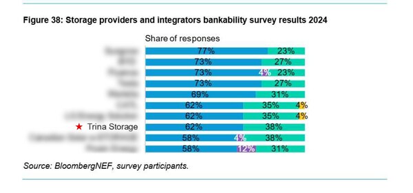 CISION PR Newswire - Trina Storage Retains Top Rank in BloombergNEF's 2024 Global Storage Providers and Integrators Bankability Survey