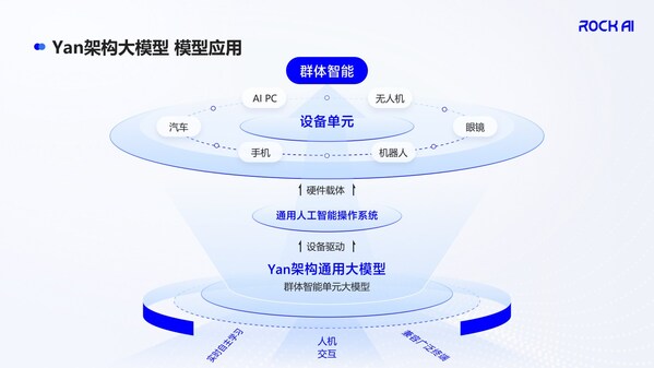 Yan架構大模型模型應用