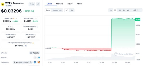 All-Time High Price Change (Latest Updated on 13/1/2025) (PRNewsfoto/WEEX)