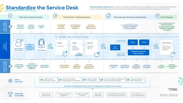 Info-Tech Research Group's "Standardise the Service Desk" blueprint outlines a detailed five-step methodology for IT to streamline and enhance service desk performance.