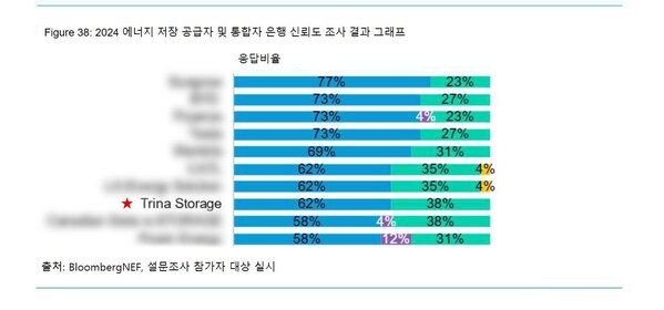 트리나 스토리지, 은행 신뢰도 조사에서 최상위 순위 유지