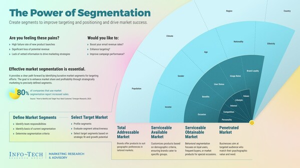 Info-Tech Research Group's "The Power of Segmentation" blueprint outlines key segmentation categories that marketers and their organisations can leverage to refine their strategies, improve profitability, and gain competitive advantage.