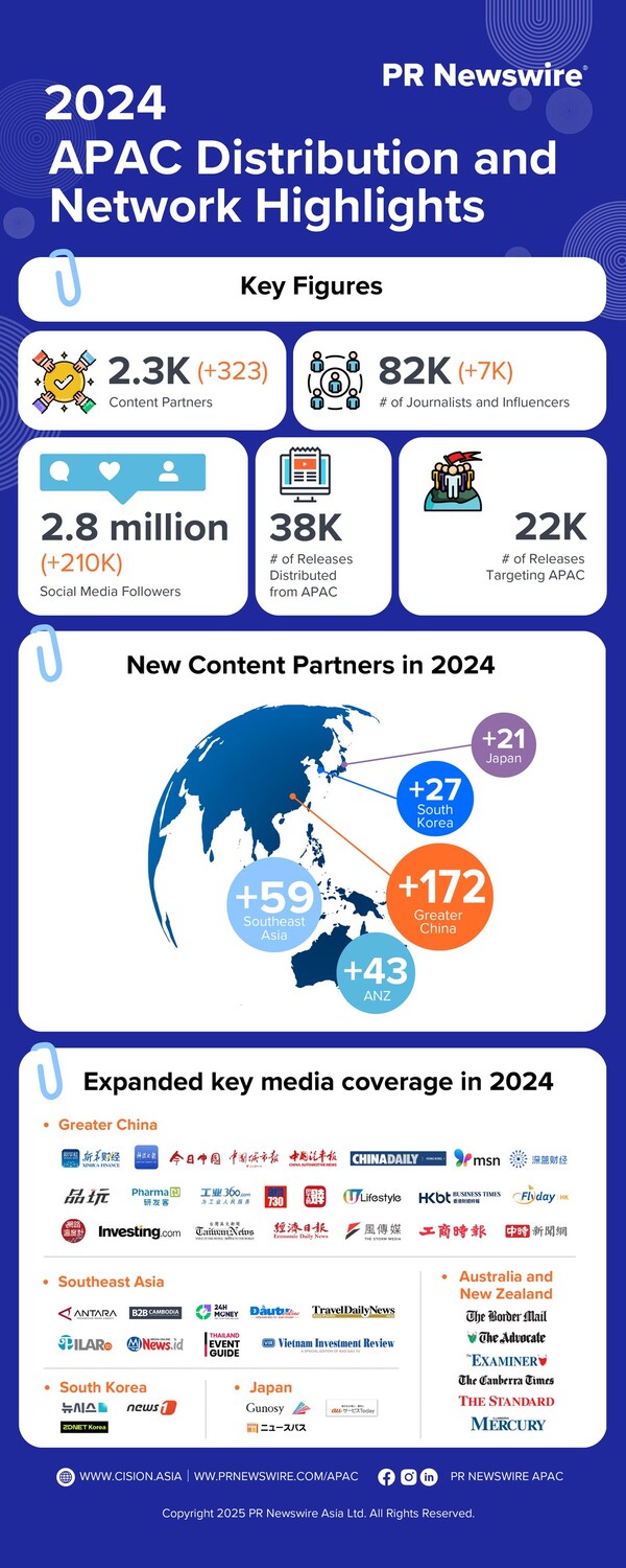 PR Newswire, 2024년 전략적 아태지역 네트워크 확장