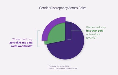 女性在全球人工智能和数据岗位中仅占比25%，在全球科学家当中占比不到30%。轮涌<strong></strong>