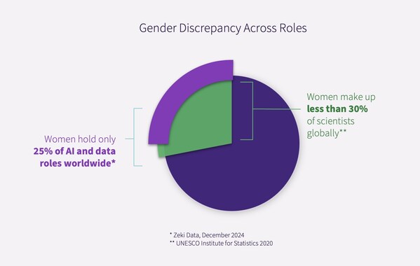 Women hold only 25 percent of AI and data roles worldwide and make up less than 30 percent of scientists globally.