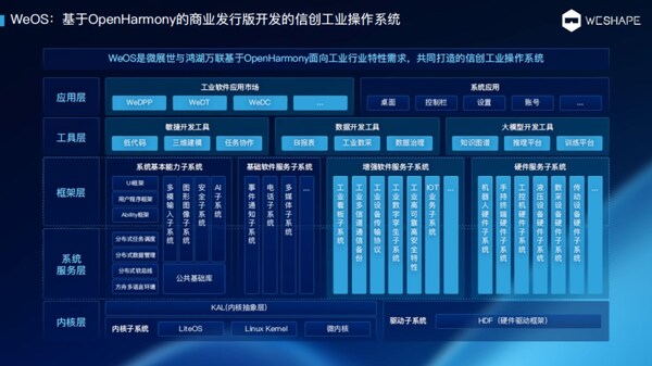 WeOS开源鸿蒙工业操作系统正式发布