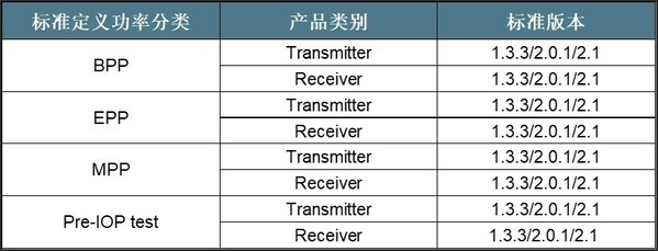 SGS無(wú)線充Qi認(rèn)證服務(wù)