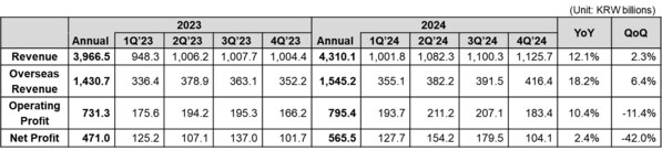 Coway Financial Results