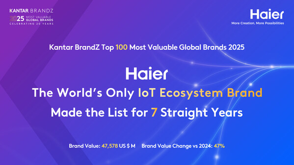 Haier Consolidates Its Position as One of the Most Valuable Global Brands and the Only IoT Ecosystem Brand in the World