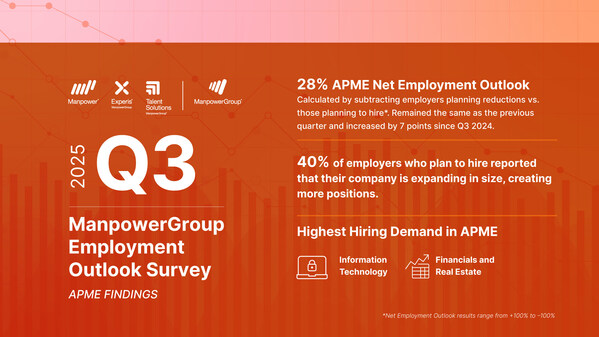 Q3 2025 ManpowerGroup Employment Outlook Survey - APME Key Findings
