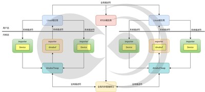 黑芝麻智能一芯多域零拷贝共享内存技术：破解车载大数据传输效能困局