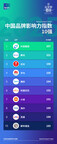 益普索发布《2025中国品牌影响力指数（BII）》，科技品牌表现亮眼
