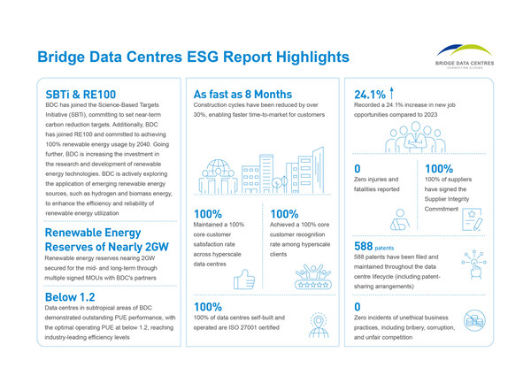 Bridge Data Centres ESG report highlights infographic