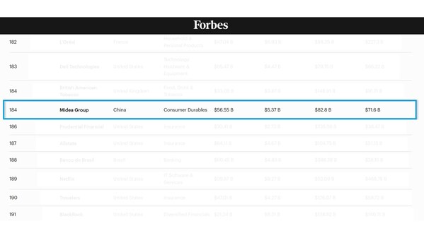 Midea ranks No.184 on Forbes 2025