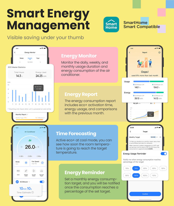 Smart Energy Management, Visible Saving Under Your Thumb