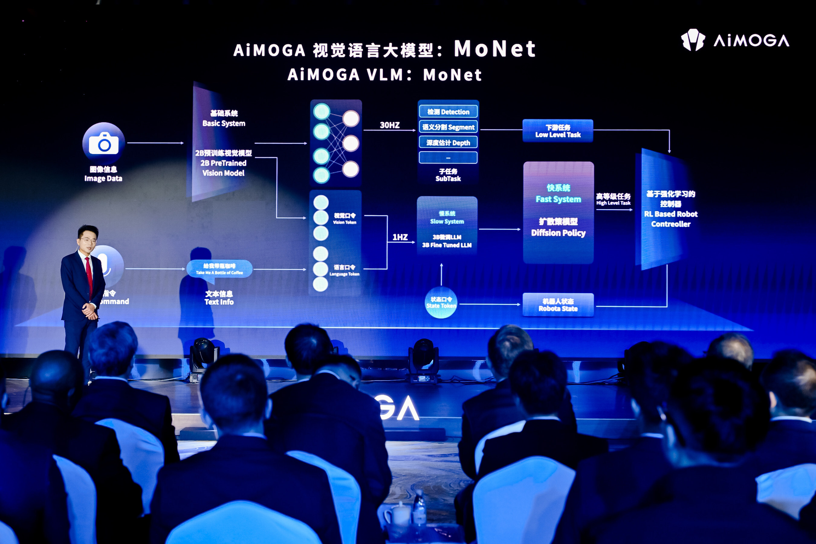 AiMOGA VLM: MoNet AiMOGA VLM: MoNet