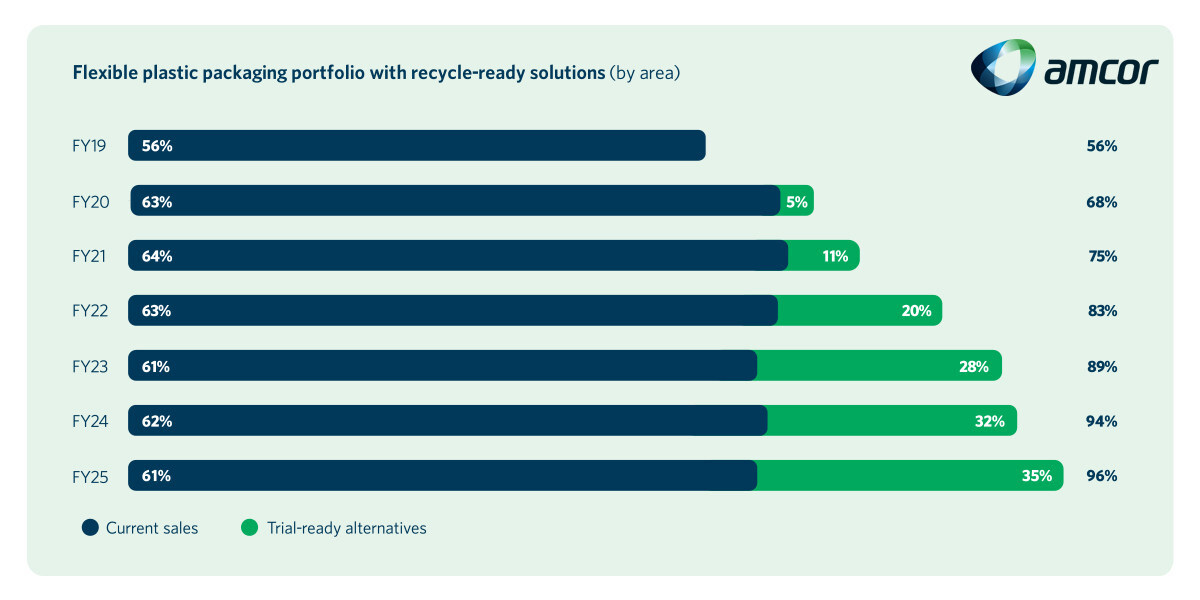 By the end of FY25, Amcor had developed recycle-ready options for 96% of its flexible packaging portfolio.