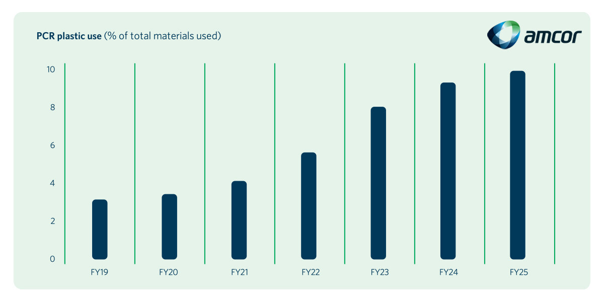 In FY25, Amcor met its target to use 10% of PCR plastic by 2025.